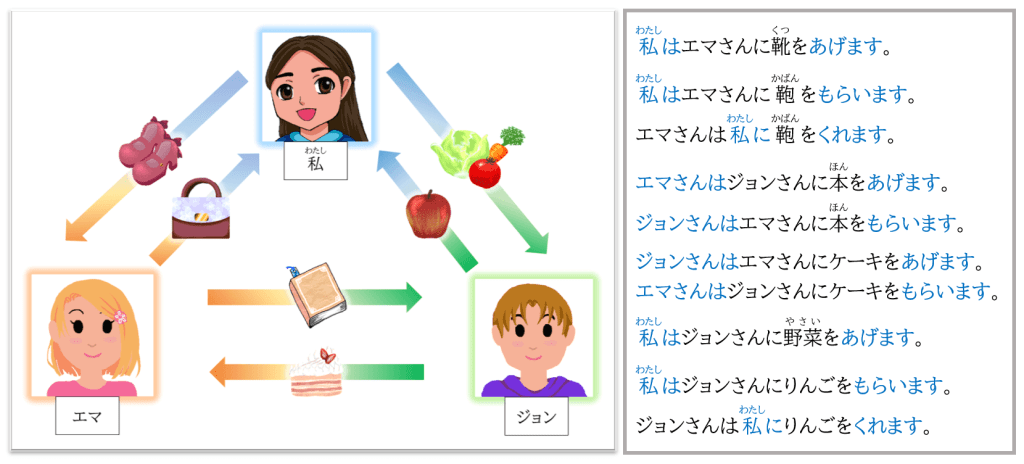 Understand the images of あげる, くれる and もらう and master their use ...