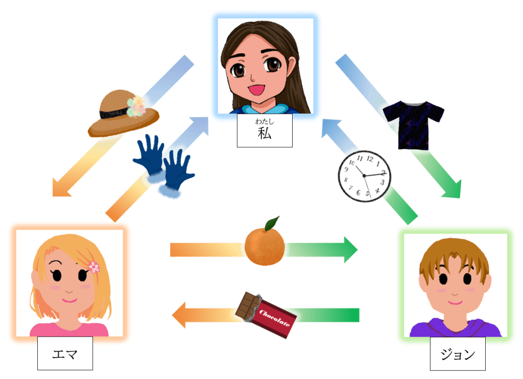 Understand the images of あげる, くれる and もらう and master their use ...